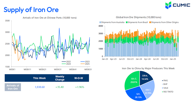 افزایش قیمت سنگ آهن از محدوده ۱۰۰ دلار به ازای هر تن / عرضه و تقاضای سنگ آهن در پایینترین سطح طی ۳ سال اخیر