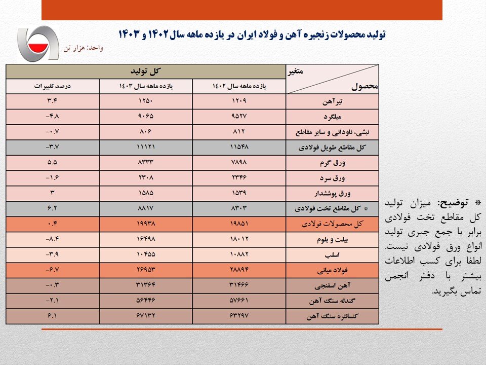 تولید فولاد ایران ۶.۷ درصد کاهش یافت