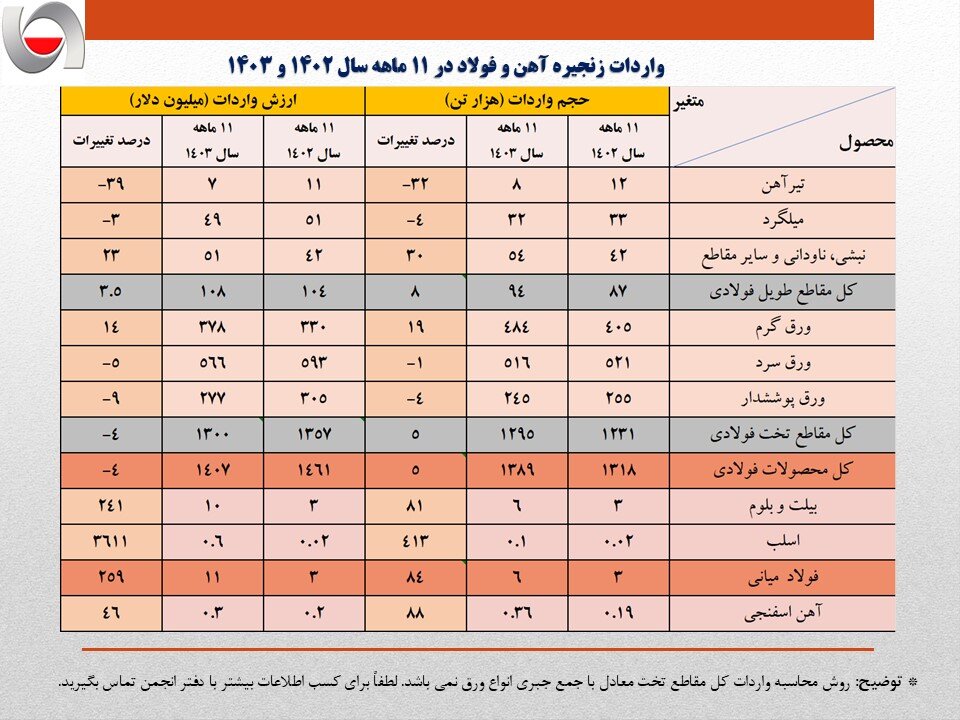 واردات ۱.۴ میلیارد دلاری محصولات فولادی با وجود ظرفیتهای خالی داخلی