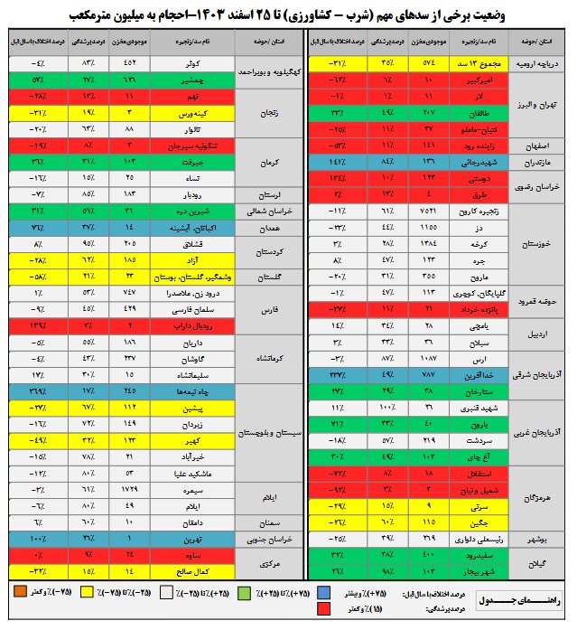 آب سدها از خط قرمز هم عبور کرد