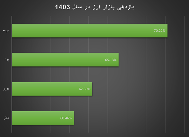 ۱۴۰۳ سال طلایی سرمایهگذاران در بازار طلا