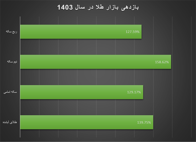 ۱۴۰۳ سال طلایی سرمایهگذاران در بازار طلا