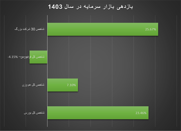 ۱۴۰۳ سال طلایی سرمایهگذاران در بازار طلا