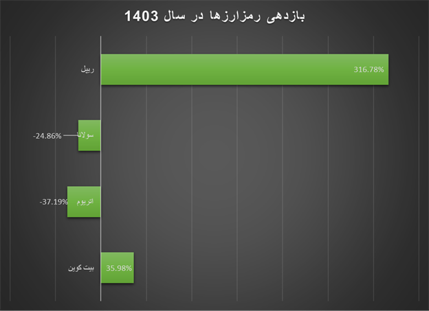 ۱۴۰۳ سال طلایی سرمایهگذاران در بازار طلا