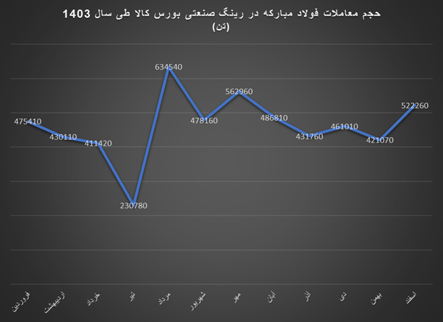 رتبه اول فولاد مبارکه در معاملات رینگ صنعتی بورس کالا طی سال ۱۴۰۳