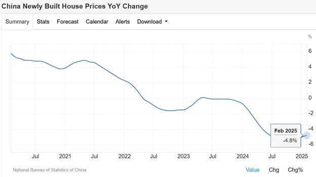 کاهش قیمت مسکن در چین برای بیستمین ماه متوالی: خبر بد برای بازار سنگ آهن