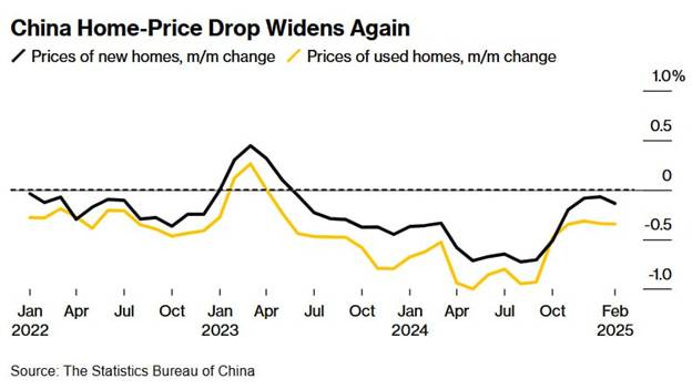 کاهش قیمت مسکن در چین برای بیستمین ماه متوالی: خبر بد برای بازار سنگ آهن