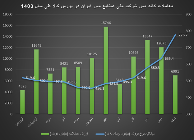 کاتد مس، ورق گرم HR و گندله سنگ آهن محصولات پر فروش رینگ صنعتی بورس کالا در سال ۱۴۰۳