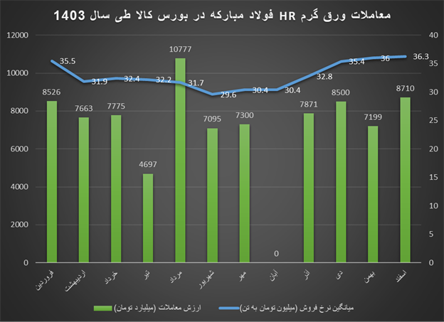کاتد مس، ورق گرم HR و گندله سنگ آهن محصولات پر فروش رینگ صنعتی بورس کالا در سال ۱۴۰۳