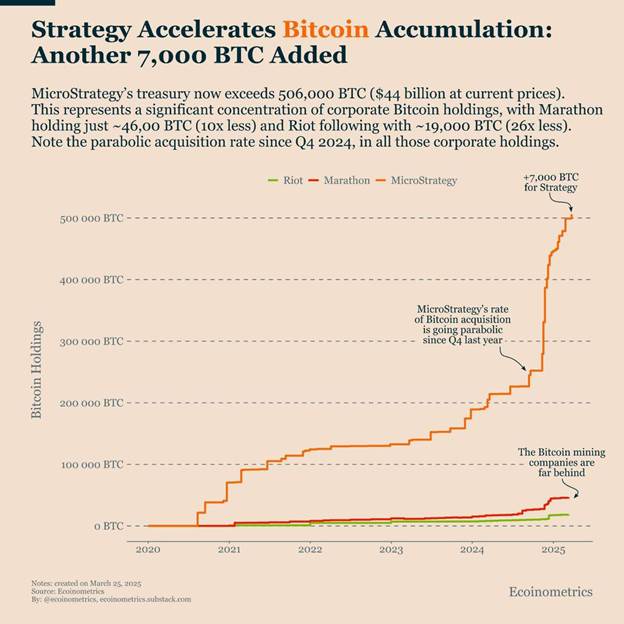 خواب زمستانی بازار رمزارزها در بهار ۱۴۰۴ / بزرگان بازارهای مالی در حال انباشت بیتکوین و اتریوم