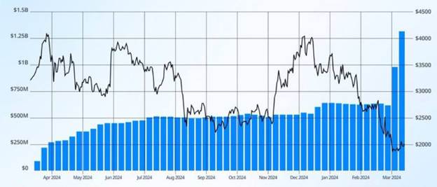 خواب زمستانی بازار رمزارزها در بهار ۱۴۰۴ / بزرگان بازارهای مالی در حال انباشت بیتکوین و اتریوم