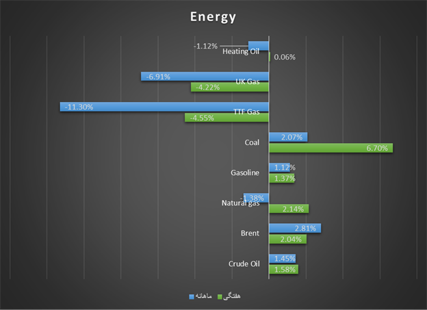 ادامه روند صعودی قیمت نفت برای سومین هفته متوالی / بازار انرژی در شوک تنشهای تجاری