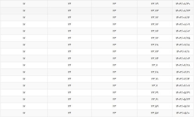 نرخ بهره بین بانکی در کانال ۲۳ درصد ثابت ماند
