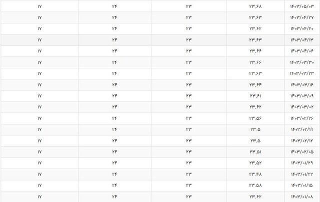 نرخ بهره بین بانکی در کانال ۲۳ درصد ثابت ماند