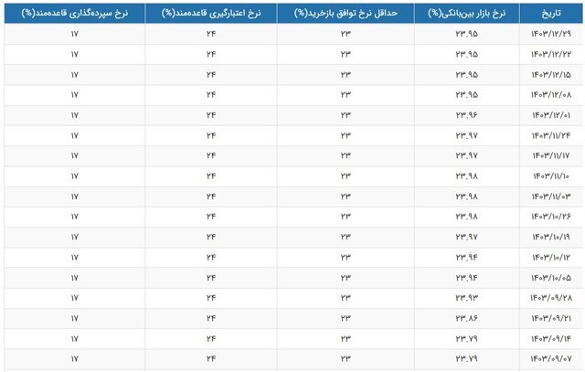 نرخ بهره بین بانکی در کانال ۲۳ درصد ثابت ماند