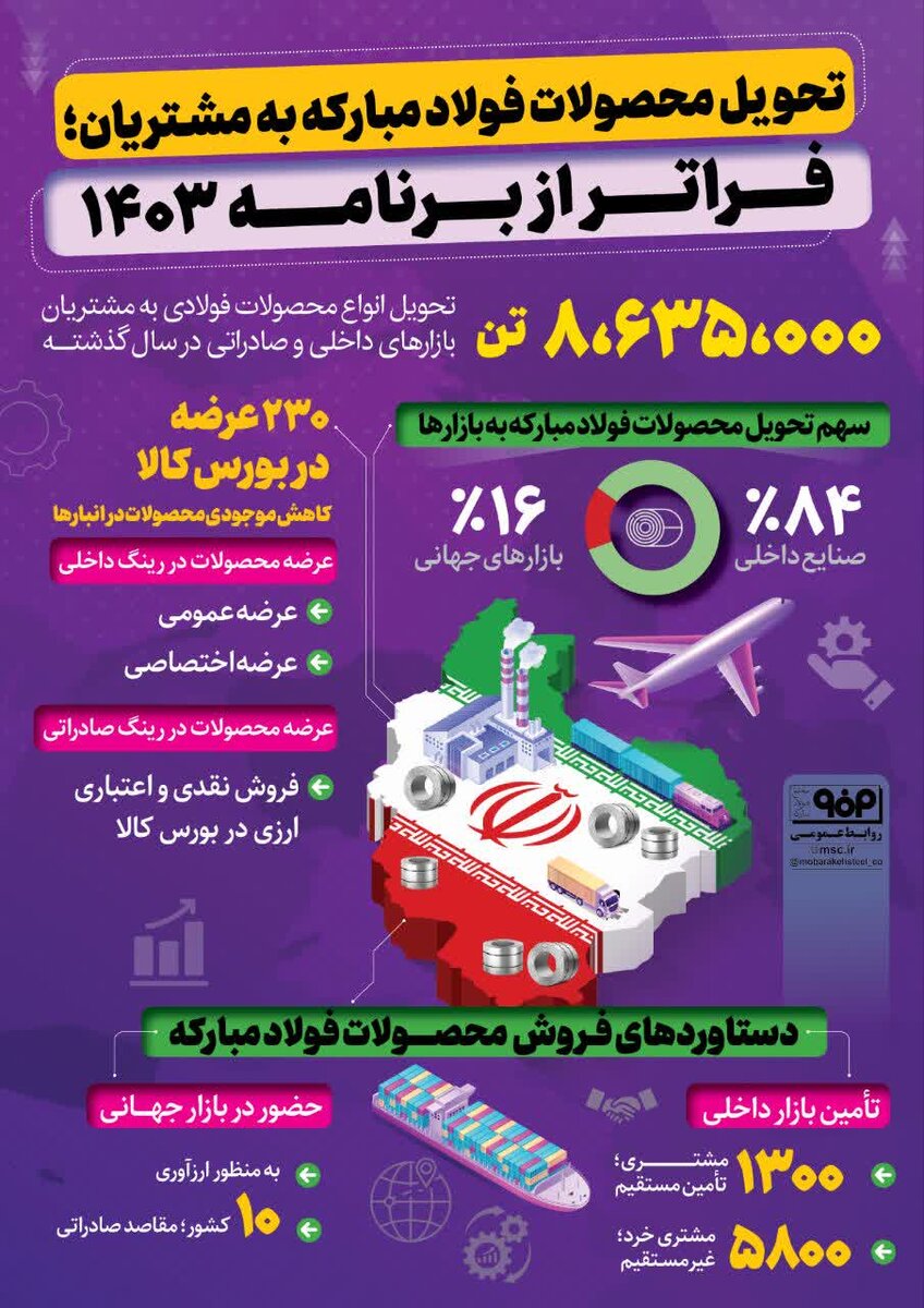 تحویل محصولات فولاد مبارکه به مشتریان؛ فراتر از برنامه ۱۴۰۳