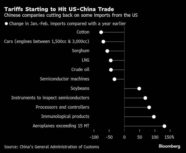 تنشهای تجاری از آلومینیوم و مس به پنبه و سویا رسید