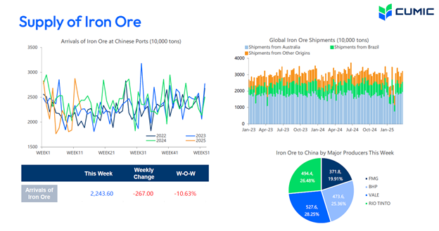 ثبات قیمت سنگ آهن در هفته پرهیاهوی بازار کامودیتیها