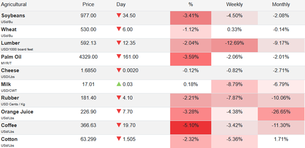 هفته سیاه بازارهای مالی با پس لرزههای جنگ تجاری