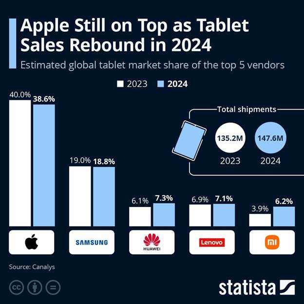 تبلتهای پرفروش جهان در نصف جهان مشتری ندارند