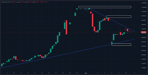 دنده معکوس قیمتها در بازار طلا در هفته پرنوسان / طلا دوباره صعودی شد