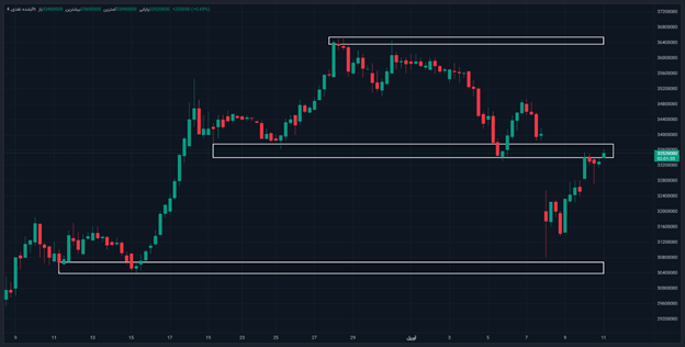دنده معکوس قیمتها در بازار طلا در هفته پرنوسان / طلا دوباره صعودی شد