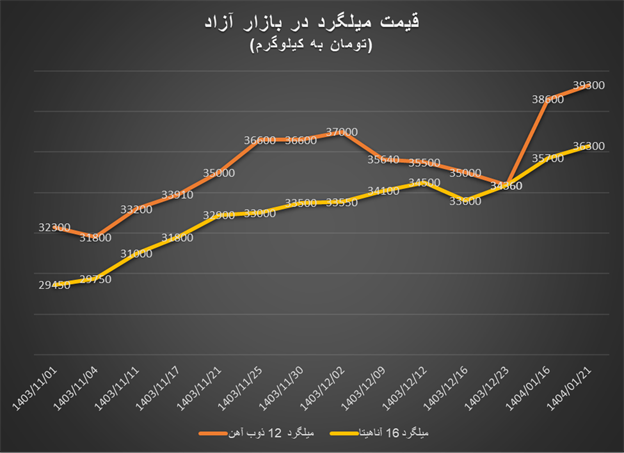میلگرد به کانال کیلویی ۴۰ هزار تومان رسید