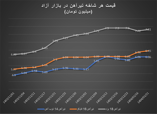 میلگرد به کانال کیلویی ۴۰ هزار تومان رسید