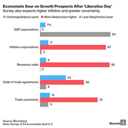 اقتصاد جهان در آستانه بحران رکود!؟