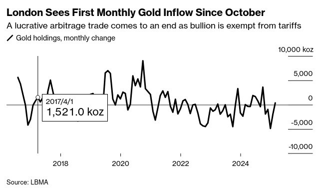 شکست سقف تاریخی طلا برای پنجمین هفته متوالی