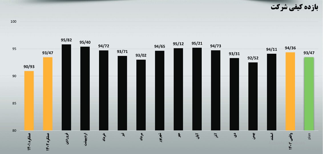 کسب بهترین عملکرد کیفی محصولات شرکت فولاد مبارکه در سال ۱۴۰۳