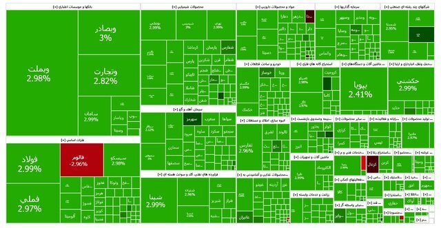 بازار بورس سبز پوش شد 