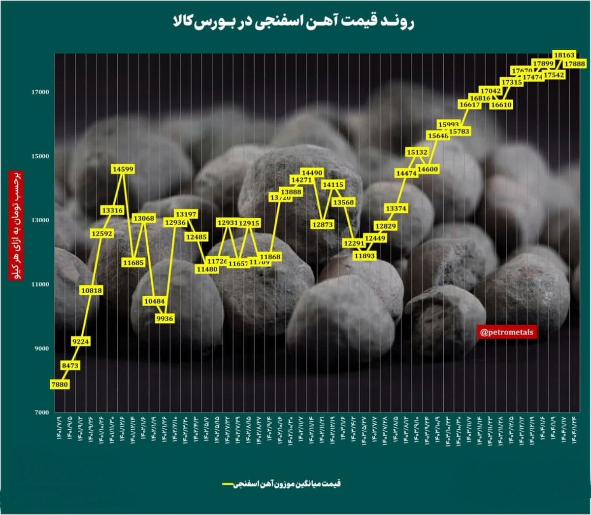 روند قیمت آهن اسفنجی در ایران / کاهش قیمت آهن اسفنجی + نمودار
