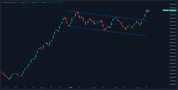 رشد شاخص کل بورس برای چهارمین هفته متوالی