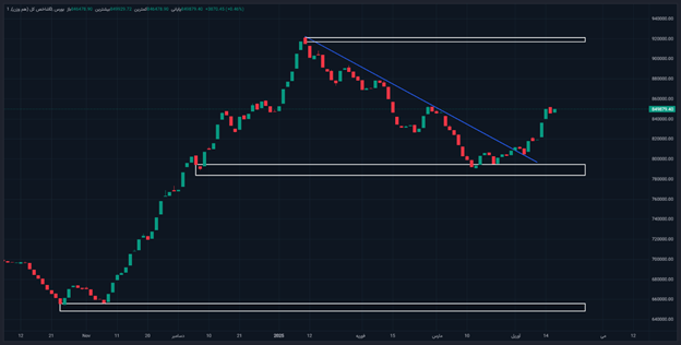 رشد شاخص کل بورس برای چهارمین هفته متوالی