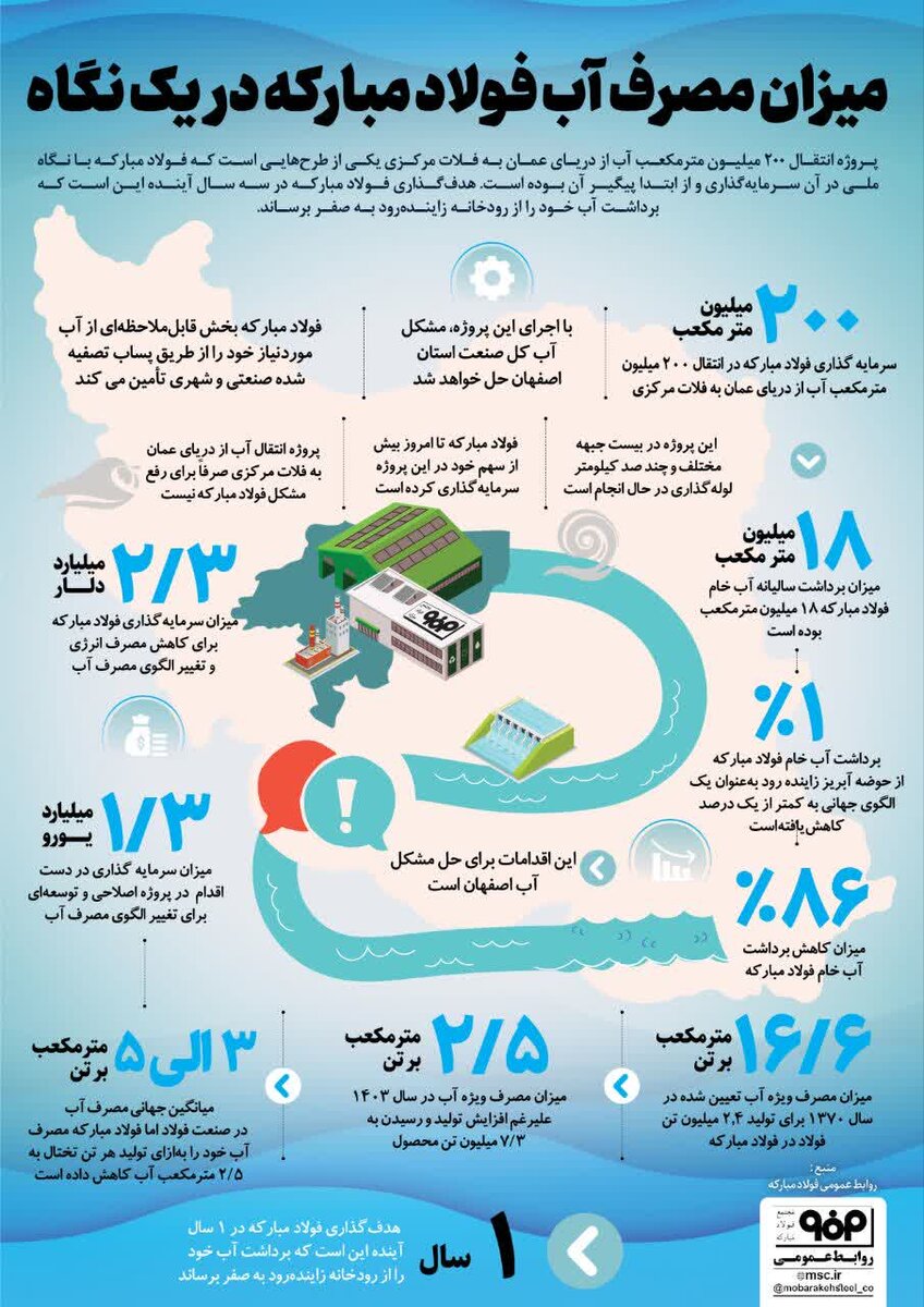 میزان مصرف آب فولاد مبارکه در یک نگاه