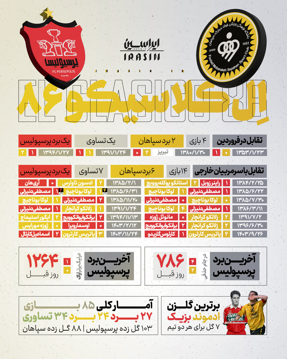 الکلاسیکوی ایران؛ بازی شماره ۸۶/ آمار و ارقام خواندنی از نبرد سپاهان - پرسپولیس