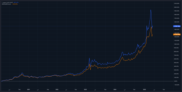 سقوط قیمت طلا همزمان با ریزش قیمت دلار / پیش بینی قیمت طلا