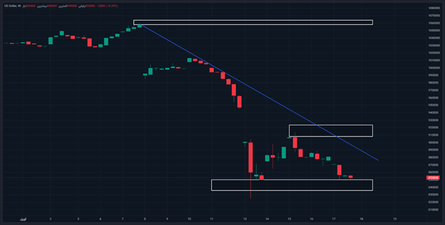 سقوط قیمت طلا همزمان با ریزش قیمت دلار / پیش بینی قیمت طلا