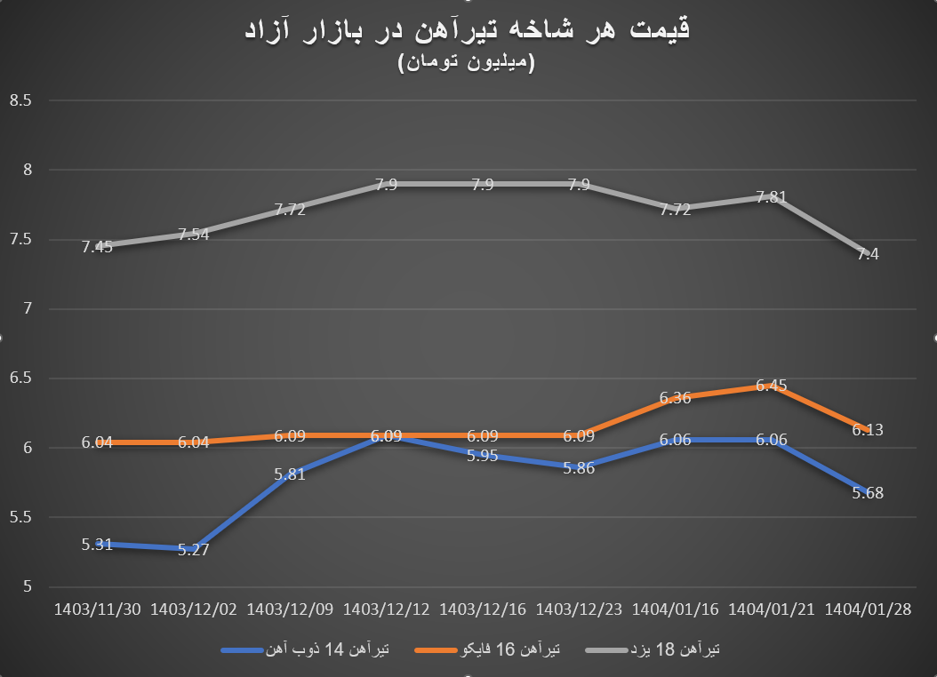 ریزش قیمت آهن آلات از استانبول تا اصفهان