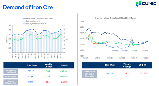 حاشیه سود منفی در زنجیره فولاد با وجود ریزش قیمت سنگآهن