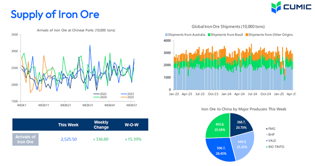 حاشیه سود منفی در زنجیره فولاد با وجود ریزش قیمت سنگآهن