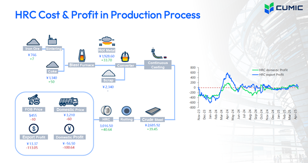 حاشیه سود منفی در زنجیره فولاد با وجود ریزش قیمت سنگآهن