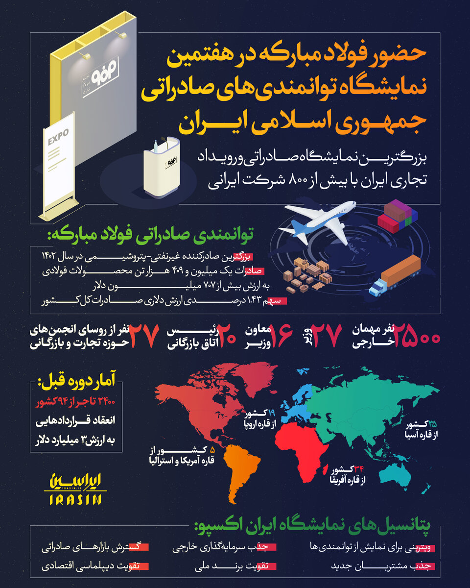 نمایش توانمندیهای صادراتی ایران در هفتمین نمایشگاه ایران اسکپو ۲۰۲۵ با حضور فولاد مبارکه