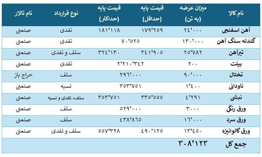 ۱۰ محصول فولادی در بورس کالا عرضه میشود