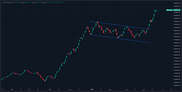 جهش بازار سرمایه در هفته اول اردیبهشت