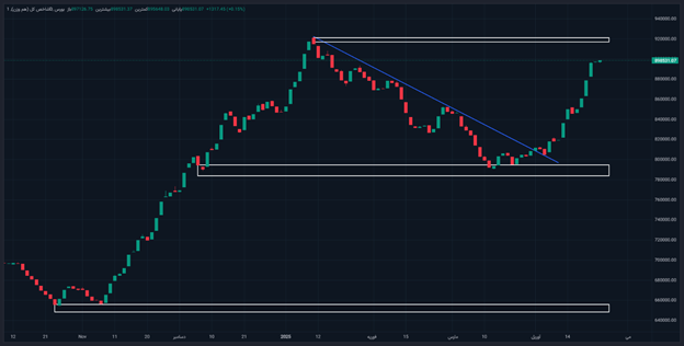 جهش بازار سرمایه در هفته اول اردیبهشت