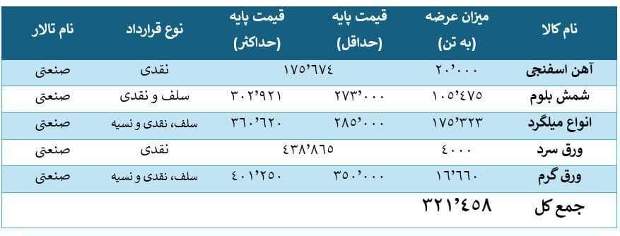 ۲۹ نوع میلگرد در بورس کالا عرضه میشود