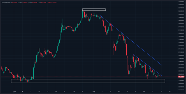 بازدهی منفی بازار طلا برای چهارمین هفته متوالی