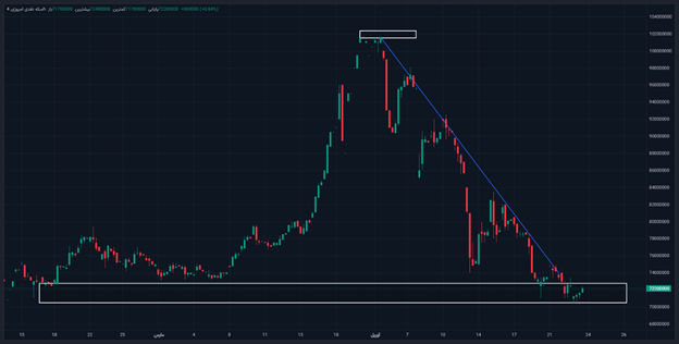 بازدهی منفی بازار طلا برای چهارمین هفته متوالی